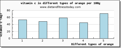 orange vitamin c per 100g
